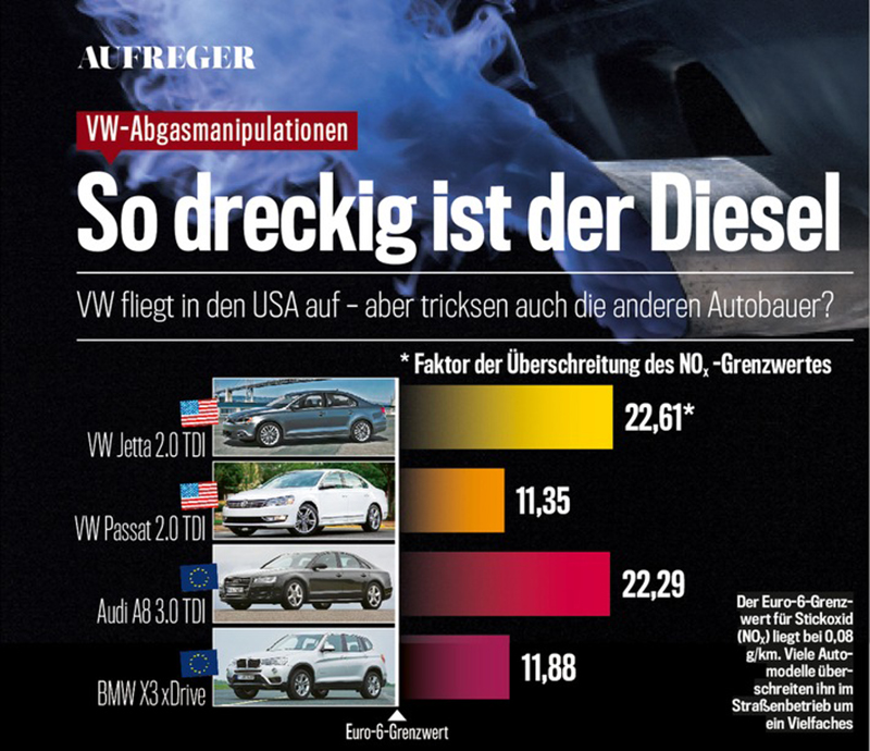 Illustration for article titled German Magazine Claims The BMW X3 Diesel Also Violates European Emissions Limits: UPDATED